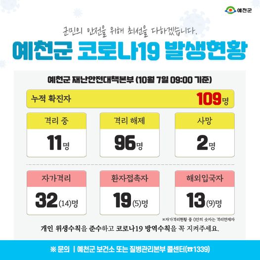 1.예천군 코로나19 발생현황 - 10월 7일 09:00기준